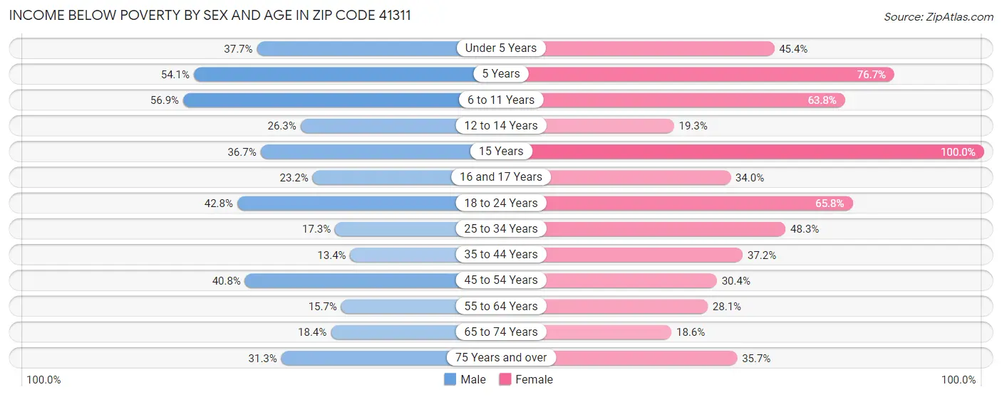 Income Below Poverty by Sex and Age in Zip Code 41311