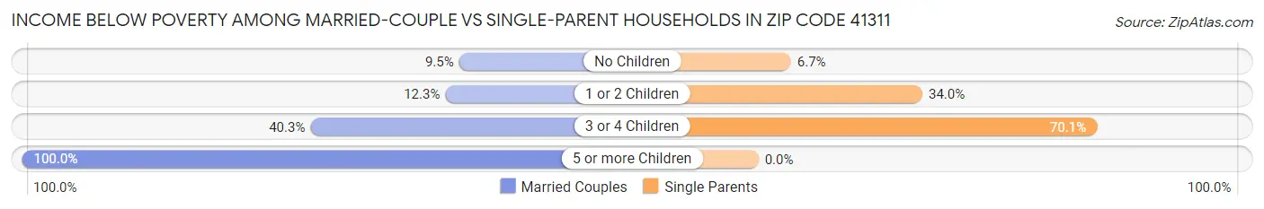 Income Below Poverty Among Married-Couple vs Single-Parent Households in Zip Code 41311