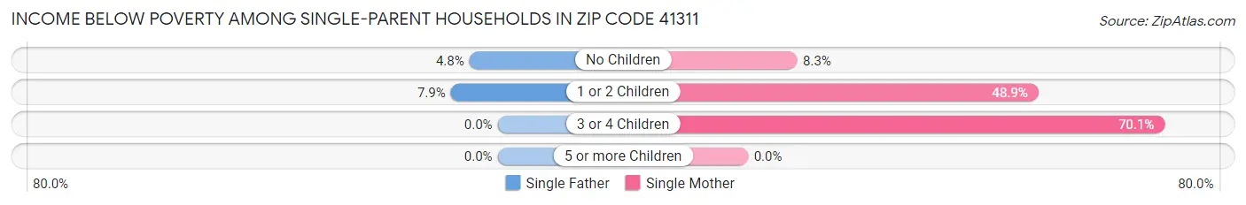 Income Below Poverty Among Single-Parent Households in Zip Code 41311