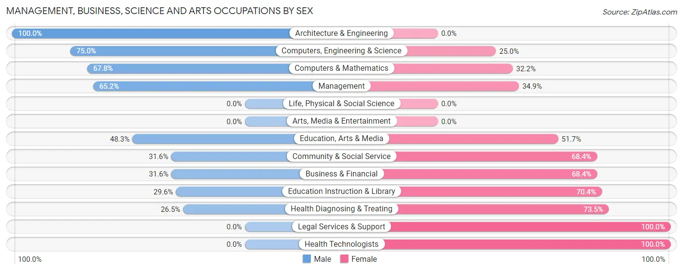 Management, Business, Science and Arts Occupations by Sex in Zip Code 41311