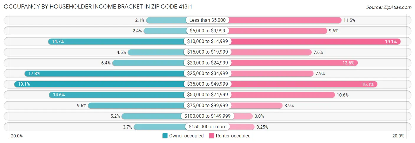 Occupancy by Householder Income Bracket in Zip Code 41311