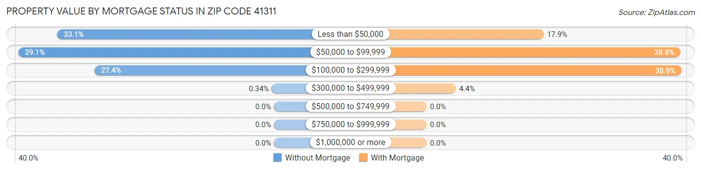 Property Value by Mortgage Status in Zip Code 41311