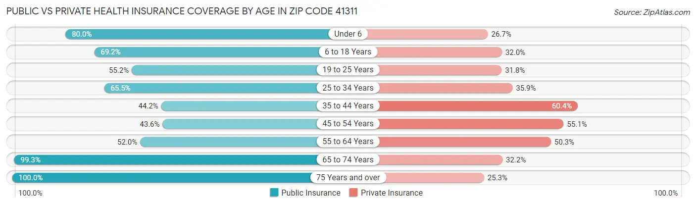 Public vs Private Health Insurance Coverage by Age in Zip Code 41311