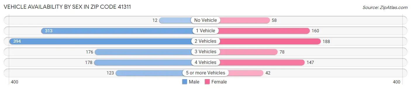Vehicle Availability by Sex in Zip Code 41311