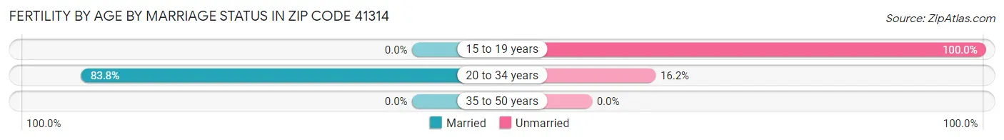 Female Fertility by Age by Marriage Status in Zip Code 41314