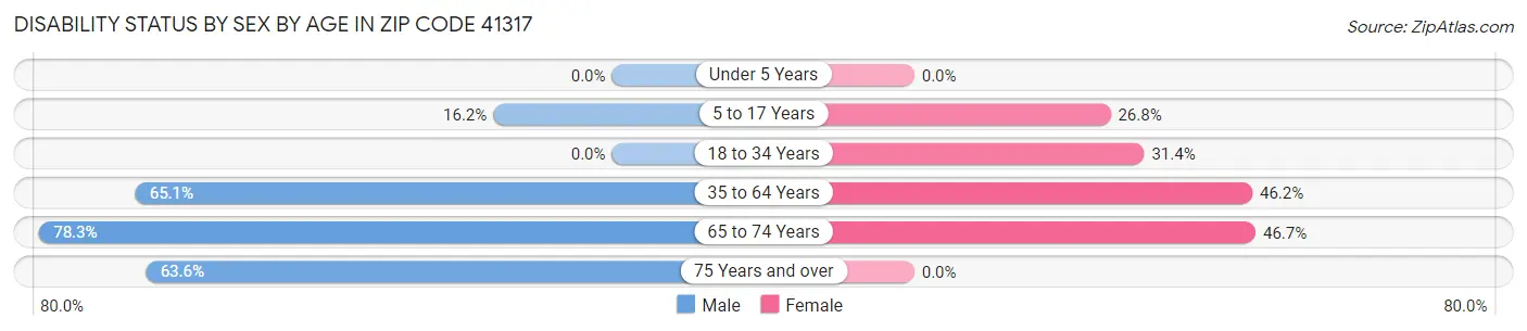 Disability Status by Sex by Age in Zip Code 41317
