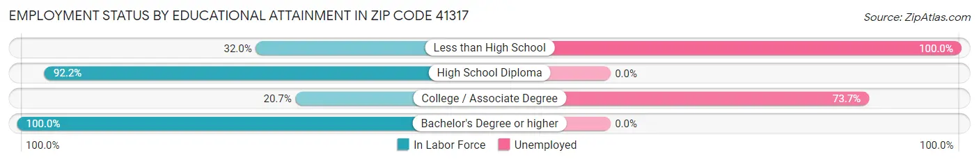 Employment Status by Educational Attainment in Zip Code 41317