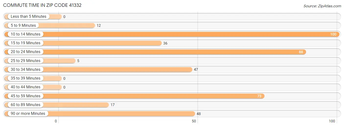 Commute Time in Zip Code 41332