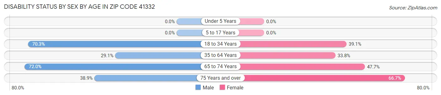 Disability Status by Sex by Age in Zip Code 41332