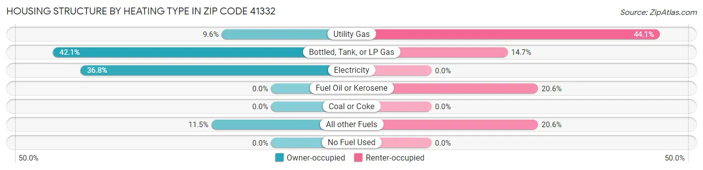 Housing Structure by Heating Type in Zip Code 41332