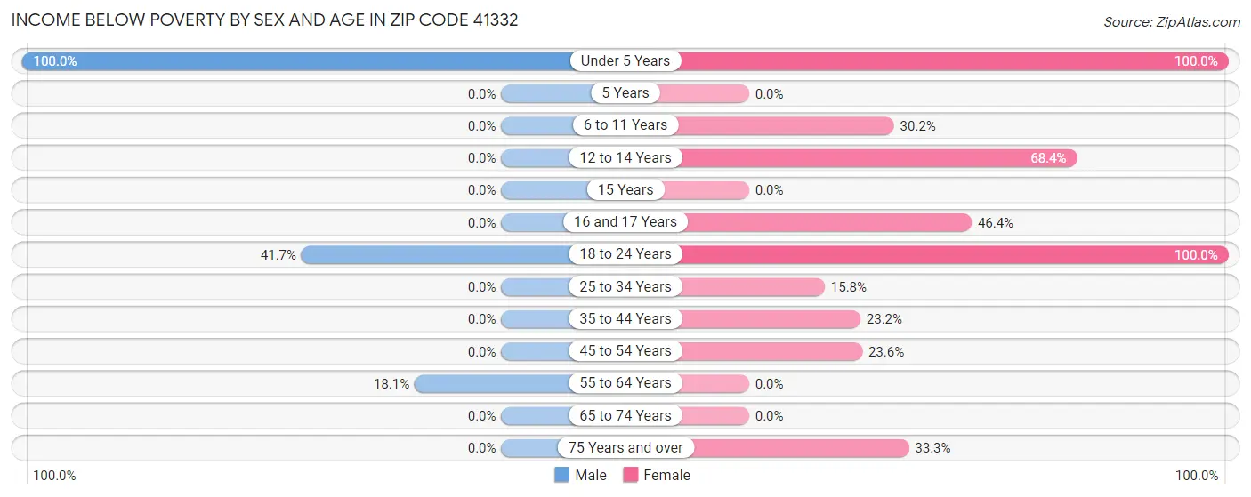 Income Below Poverty by Sex and Age in Zip Code 41332