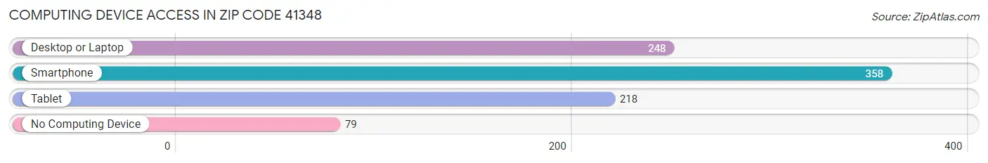 Computing Device Access in Zip Code 41348