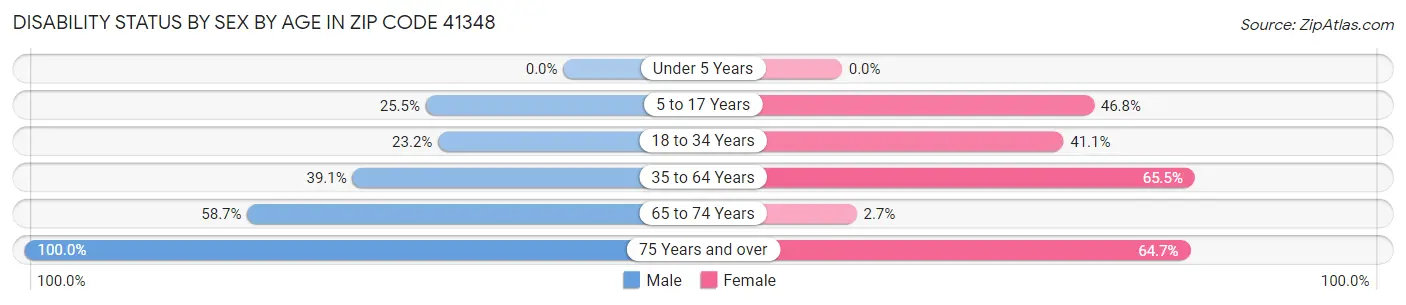 Disability Status by Sex by Age in Zip Code 41348