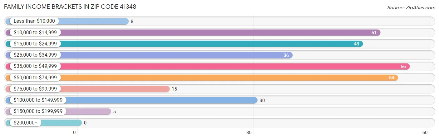 Family Income Brackets in Zip Code 41348