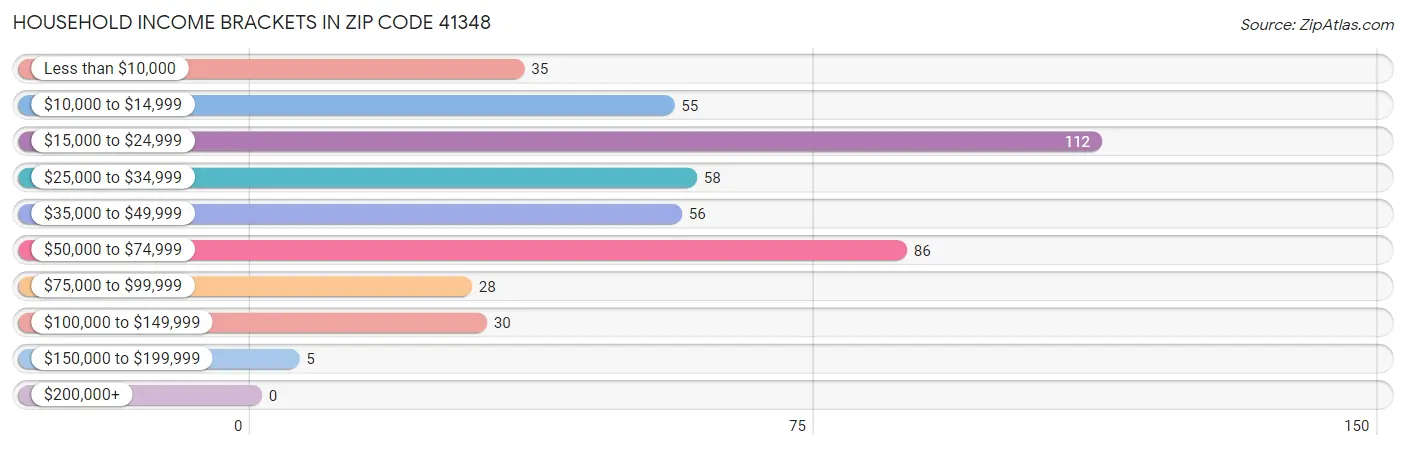 Household Income Brackets in Zip Code 41348