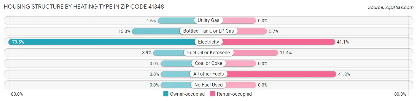 Housing Structure by Heating Type in Zip Code 41348