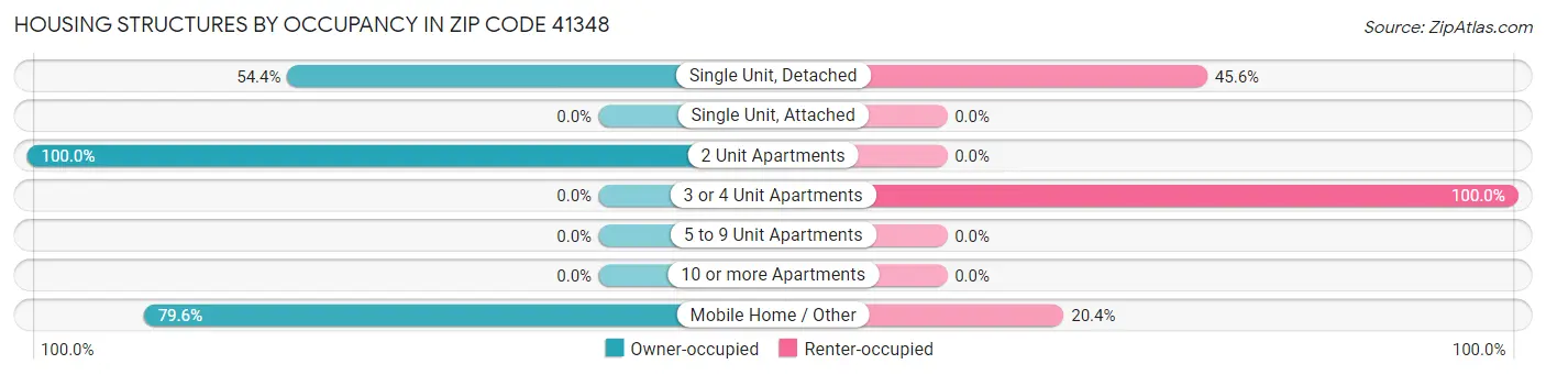 Housing Structures by Occupancy in Zip Code 41348