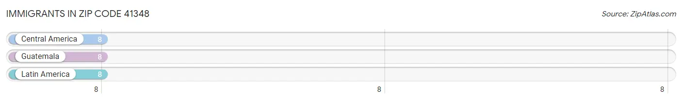 Immigrants in Zip Code 41348