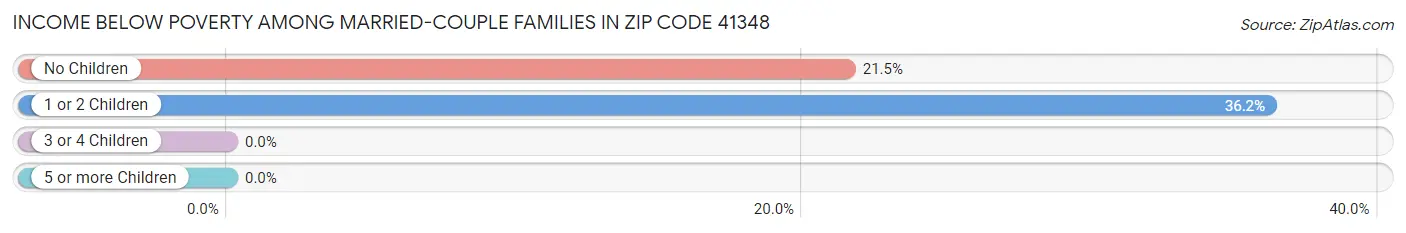 Income Below Poverty Among Married-Couple Families in Zip Code 41348