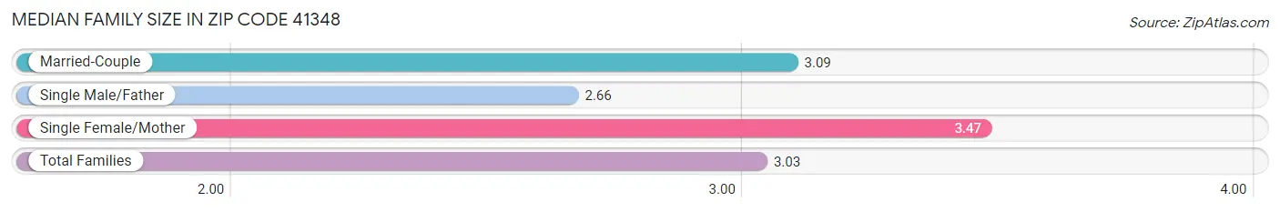 Median Family Size in Zip Code 41348