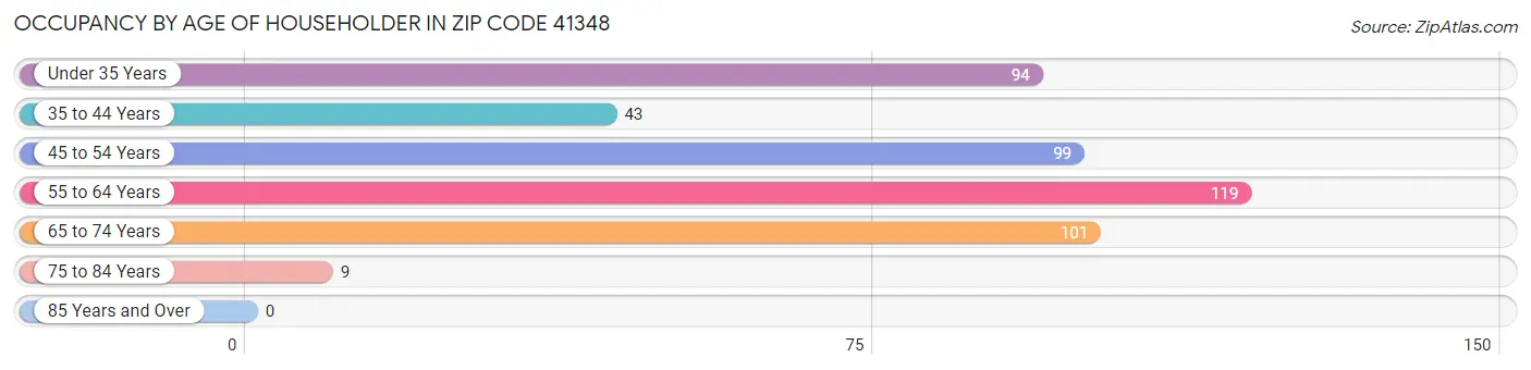 Occupancy by Age of Householder in Zip Code 41348