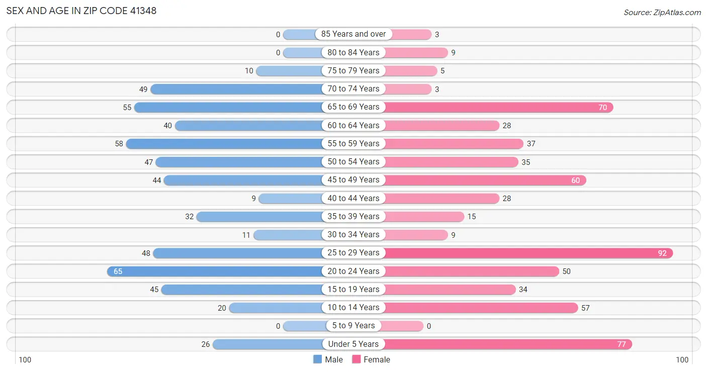 Sex and Age in Zip Code 41348