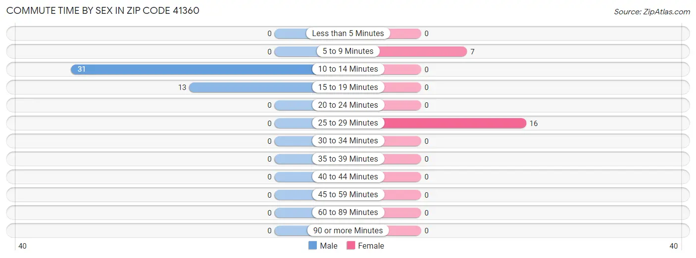 Commute Time by Sex in Zip Code 41360