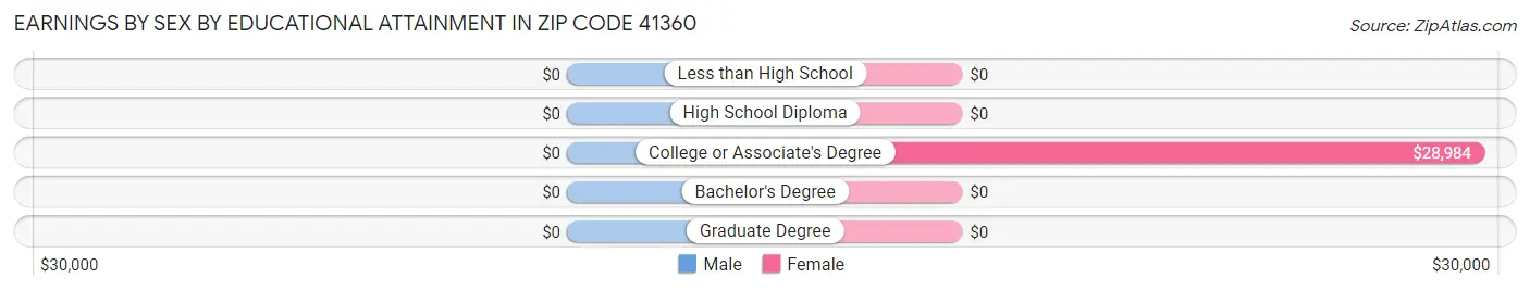 Earnings by Sex by Educational Attainment in Zip Code 41360