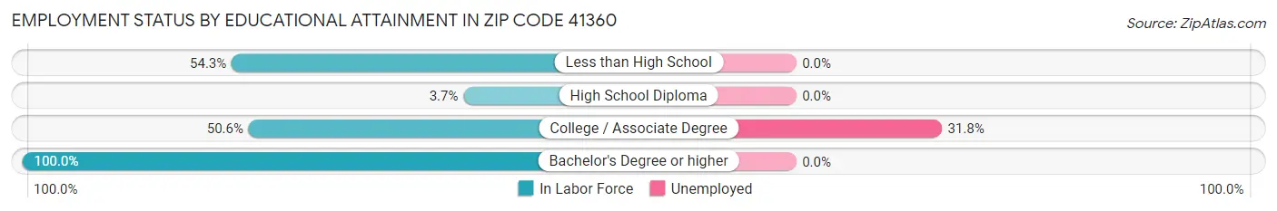Employment Status by Educational Attainment in Zip Code 41360