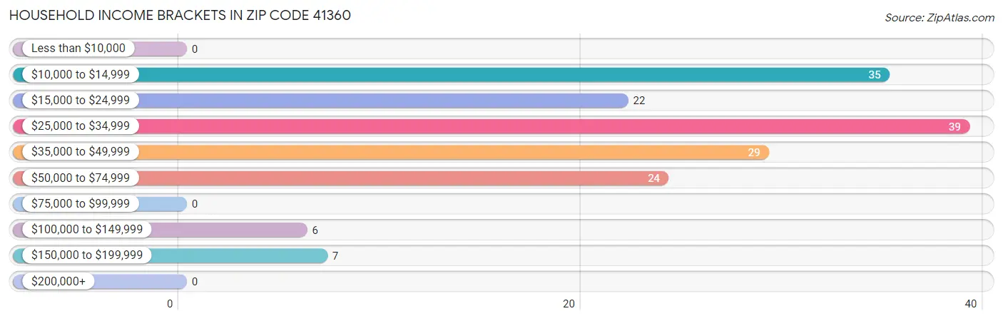 Household Income Brackets in Zip Code 41360