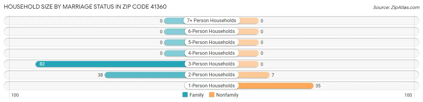 Household Size by Marriage Status in Zip Code 41360