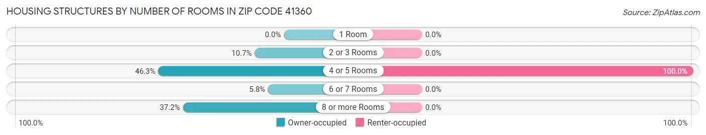 Housing Structures by Number of Rooms in Zip Code 41360