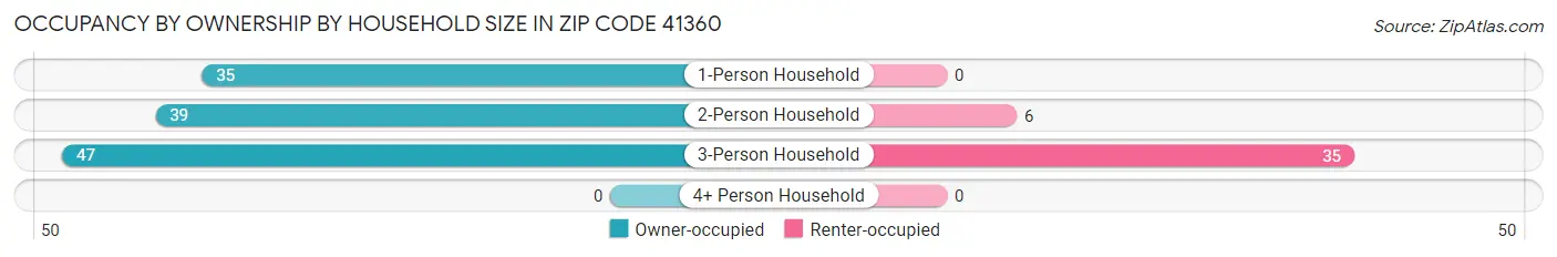 Occupancy by Ownership by Household Size in Zip Code 41360