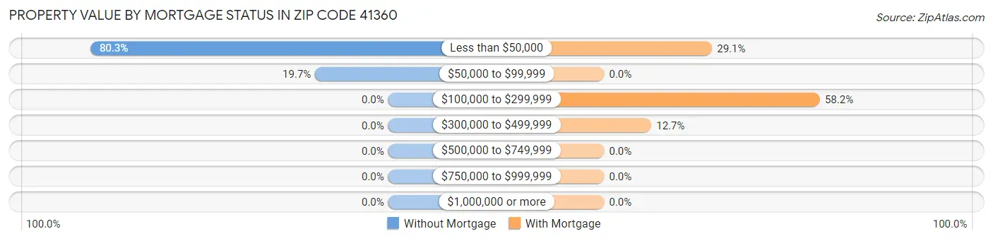 Property Value by Mortgage Status in Zip Code 41360