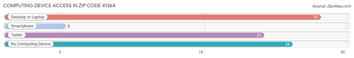 Computing Device Access in Zip Code 41364