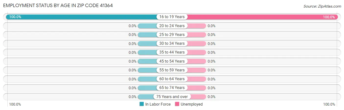 Employment Status by Age in Zip Code 41364