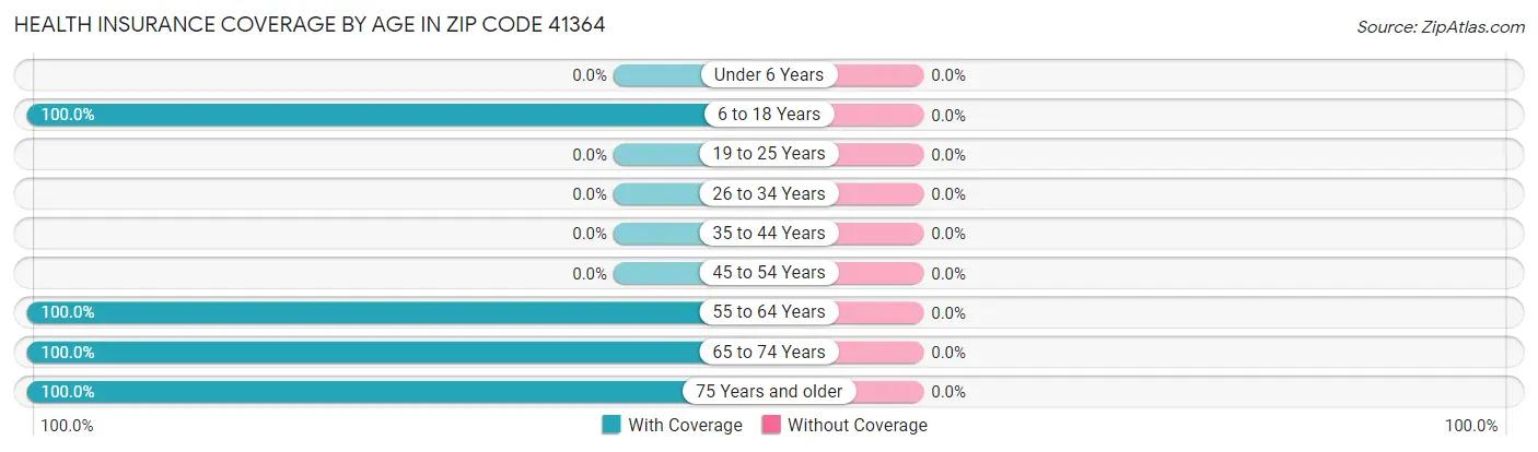 Health Insurance Coverage by Age in Zip Code 41364
