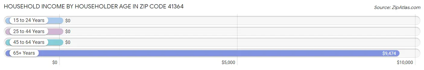 Household Income by Householder Age in Zip Code 41364