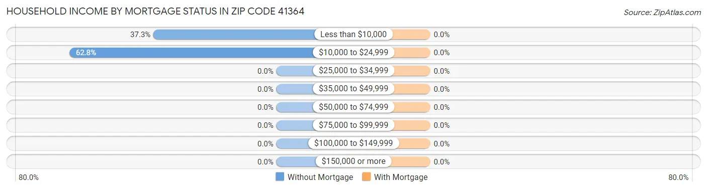 Household Income by Mortgage Status in Zip Code 41364