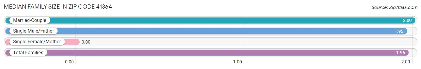 Median Family Size in Zip Code 41364