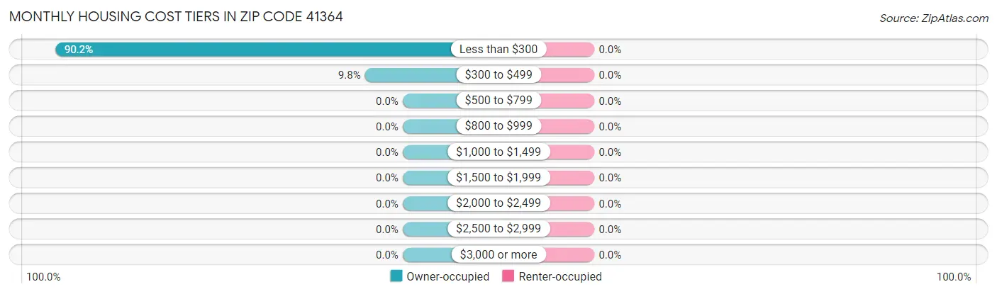 Monthly Housing Cost Tiers in Zip Code 41364