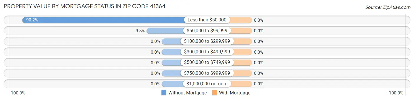 Property Value by Mortgage Status in Zip Code 41364