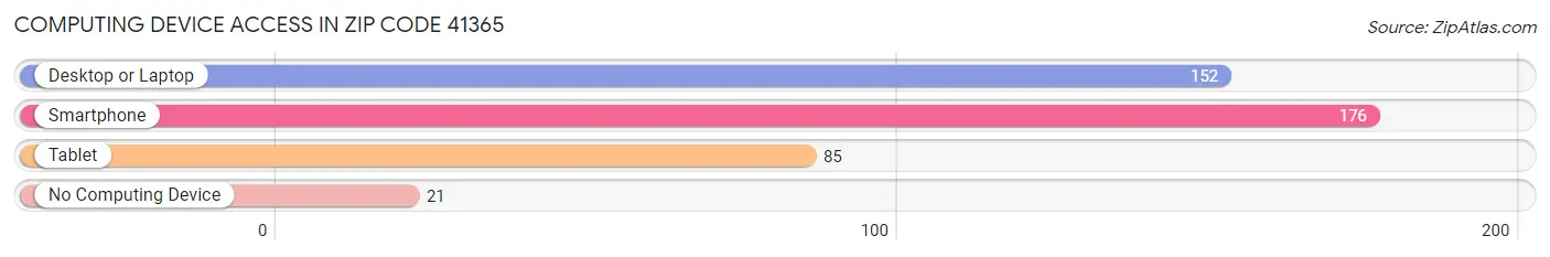 Computing Device Access in Zip Code 41365
