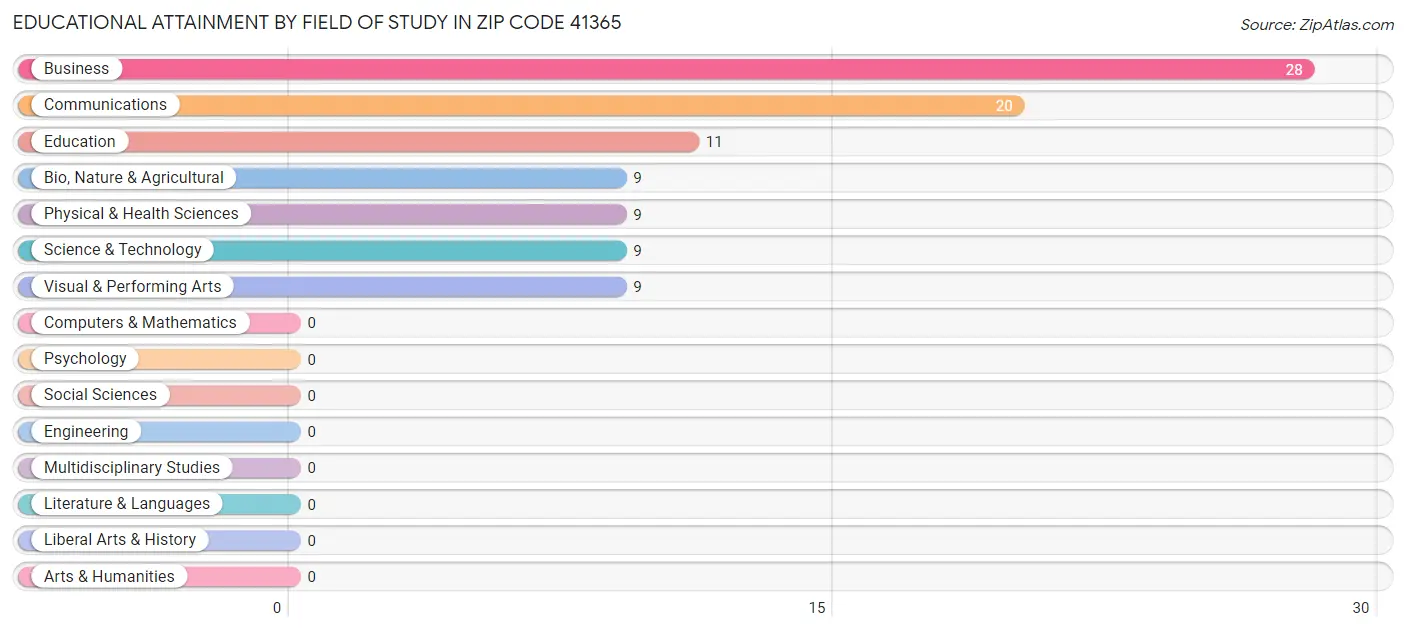 Educational Attainment by Field of Study in Zip Code 41365