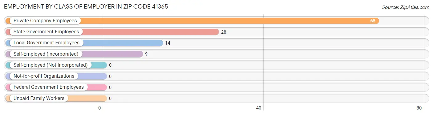 Employment by Class of Employer in Zip Code 41365