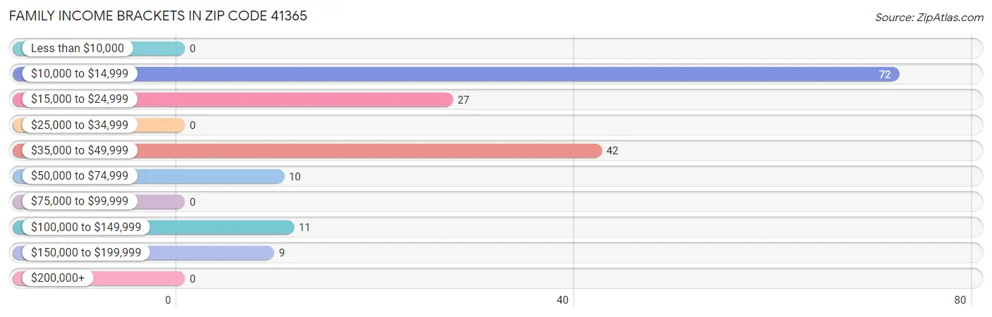 Family Income Brackets in Zip Code 41365