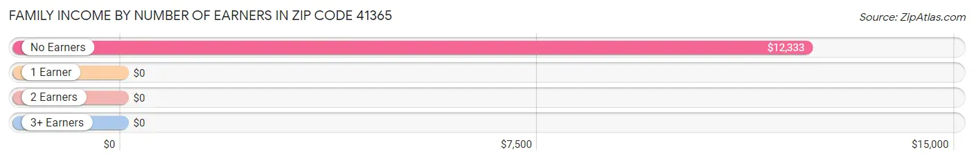 Family Income by Number of Earners in Zip Code 41365