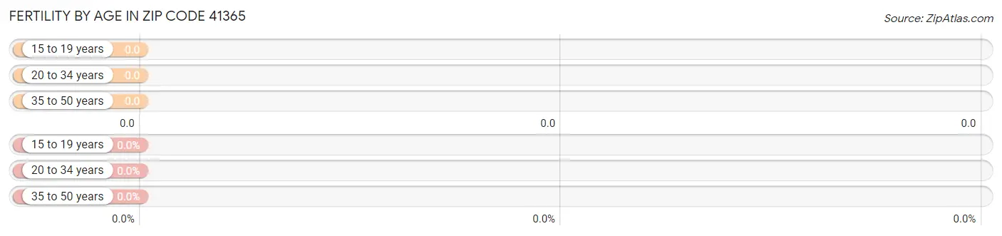 Female Fertility by Age in Zip Code 41365