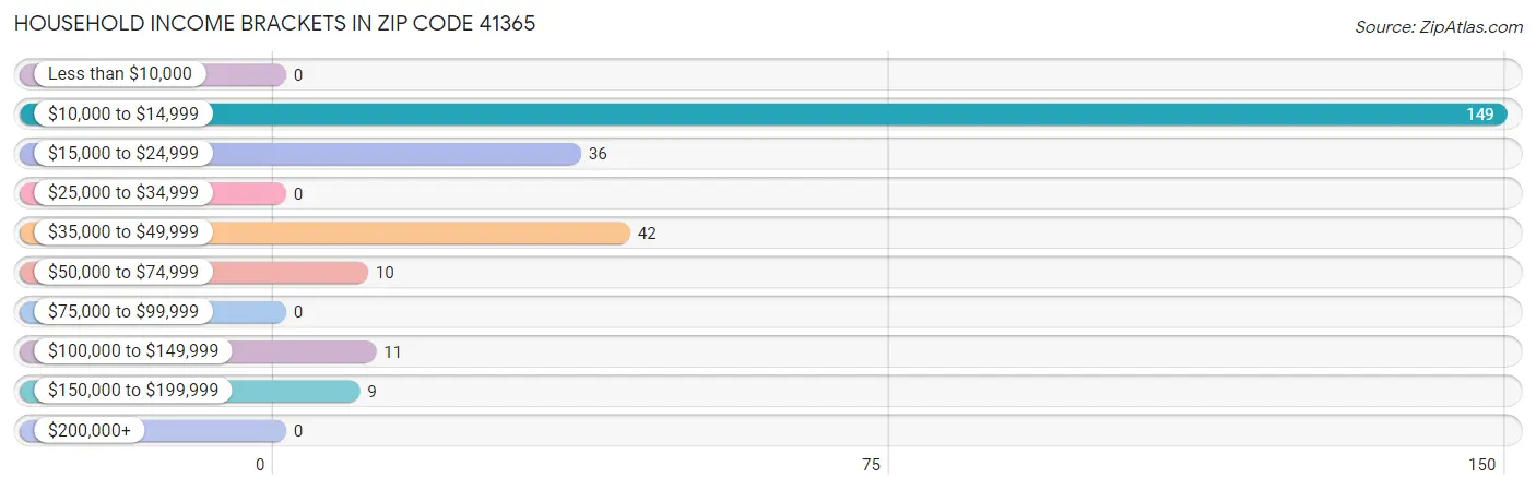 Household Income Brackets in Zip Code 41365