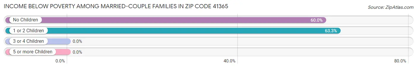 Income Below Poverty Among Married-Couple Families in Zip Code 41365